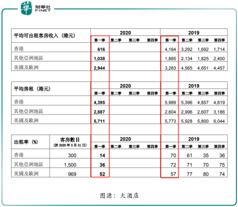 大酒店：香港出租率不足兩成 今年酒店行業不好混