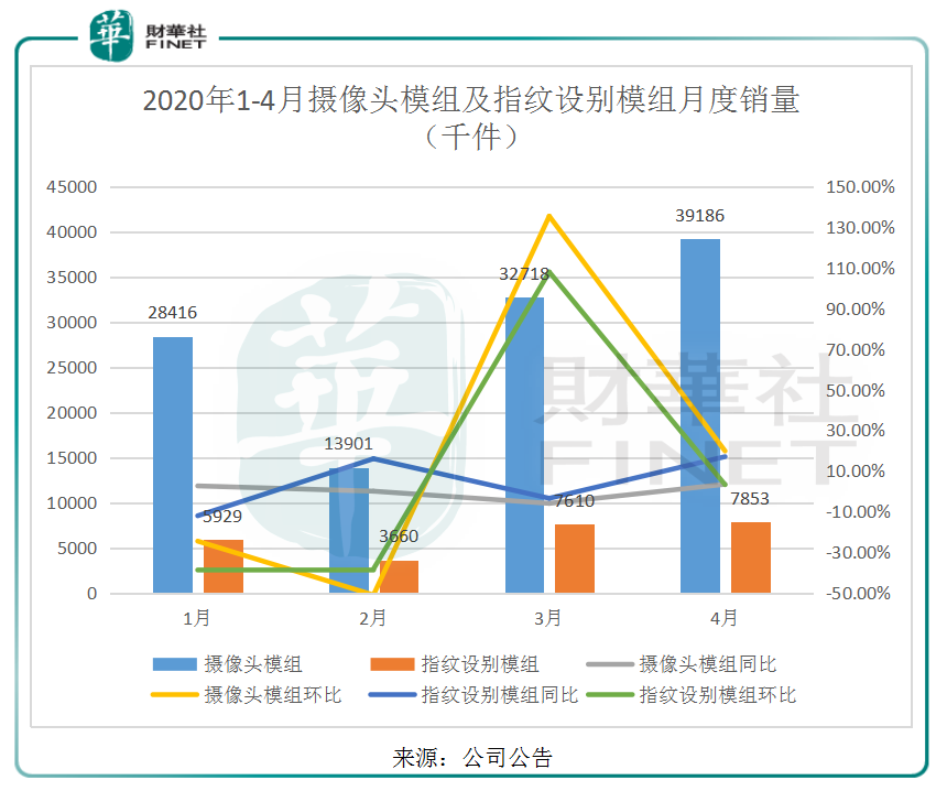 丘钛科技：高端摄像头模组销量走俏，下游行业需求回暖