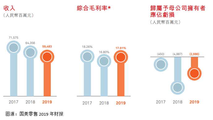 国美着了新零售的“道”，打肿脸也要充胖子