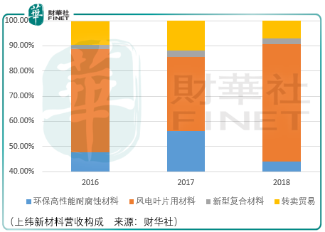 多元发展的复合材料供应商，上纬新材料难以突围