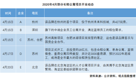 生存考驗與盈利魔咒,長租公寓如何「自救」?