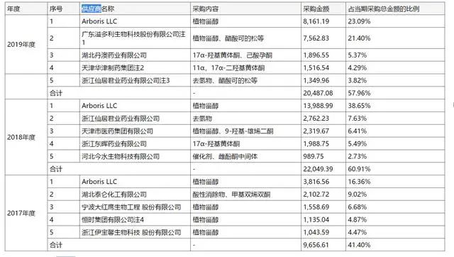 共同藥業IPO隱憂：應收賬款激增 靠政府補貼"扮靓"業績