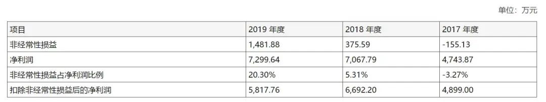 共同藥業IPO隱憂：應收賬款激增 靠政府補貼"扮靓"業績