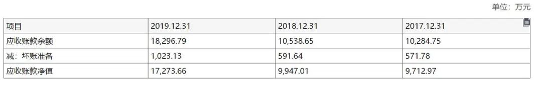 共同藥業IPO隱憂：應收賬款激增 靠政府補貼"扮靓"業績