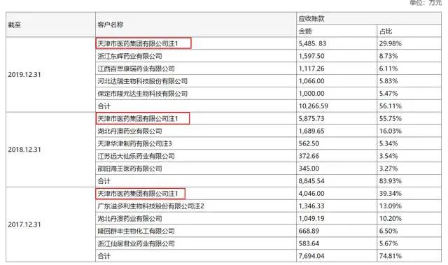 共同藥業IPO隱憂：應收賬款激增 靠政府補貼"扮靓"業績