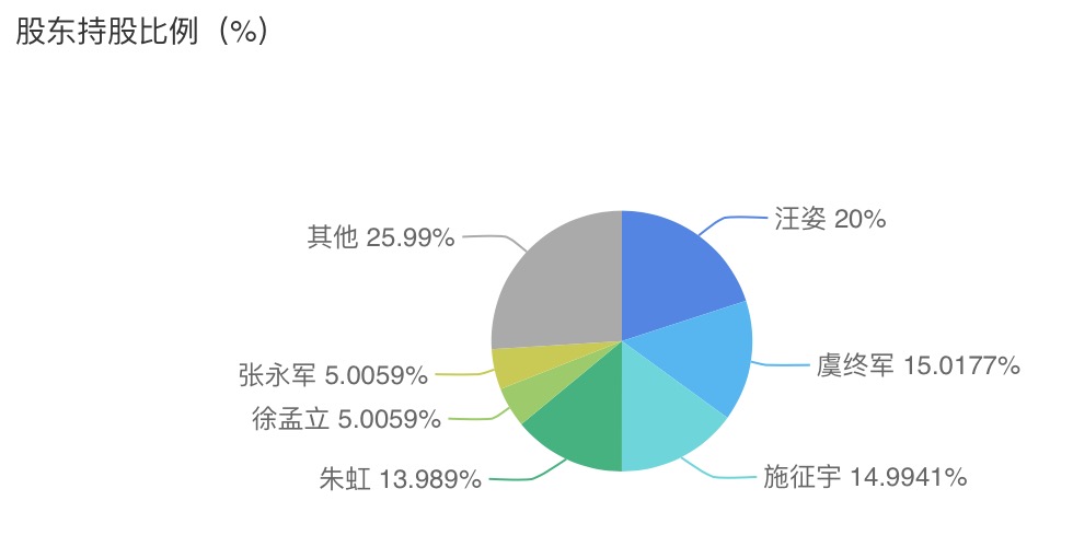 獨家｜綠地金融「合夥人計劃」