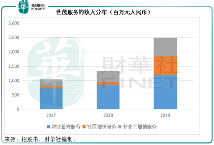 世茂服務：為何能獲大資本青睞？