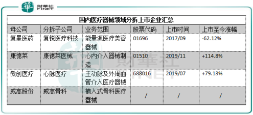 【分拆上市】A股或迎骨科领域龙头，威高骨科拟上科创板