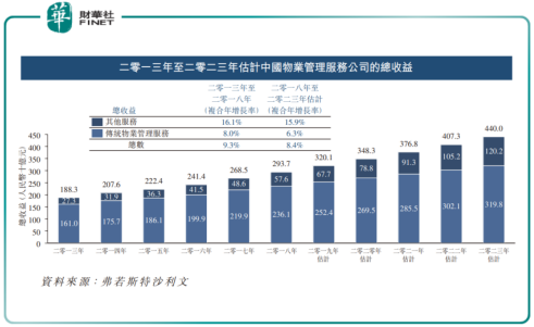 弘陽服務已開始招股 ,恒基李家傑作基石投資者,物管板塊將再掀認購熱潮
