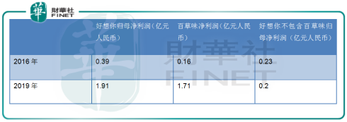 【察回购】左手回购，右手减持，好想你分手百草味继续寻“枣”快乐