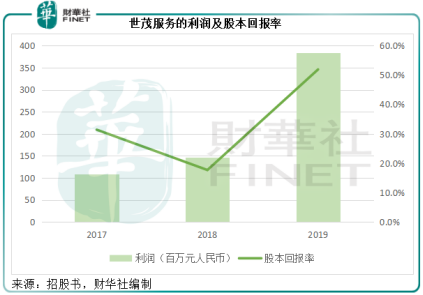 世茂服務：為何能獲大資本青睞？