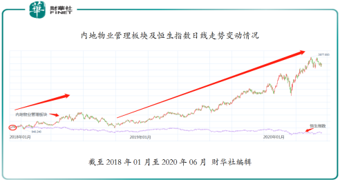 弘陽服務已開始招股 ,恒基李家傑作基石投資者,物管板塊將再掀認購熱潮