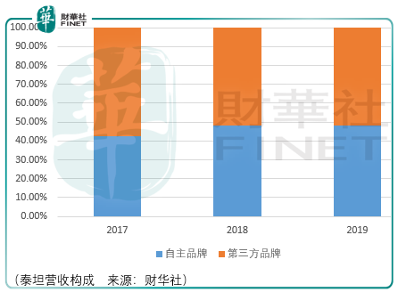 分销商还是自主品牌商，解码泰坦科技的风险与价值