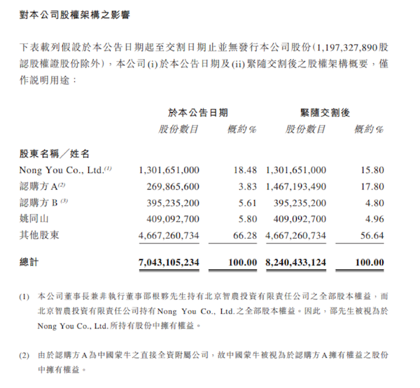 蒙牛千億目標更近了！認購中國聖牧12億股成最大股東，掌控優質奶源地