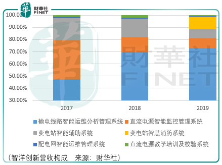 电力信息可视化供应商，智洋创新潜在竞争压力大