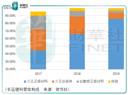 以长远锂科为例，关于三元正极材料产业链的投资思考