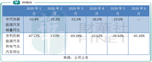 【车企动态】6月销量增长超2成，吉利汽车近两月股价涨近60%！