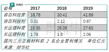 以长远锂科为例，关于三元正极材料产业链的投资思考