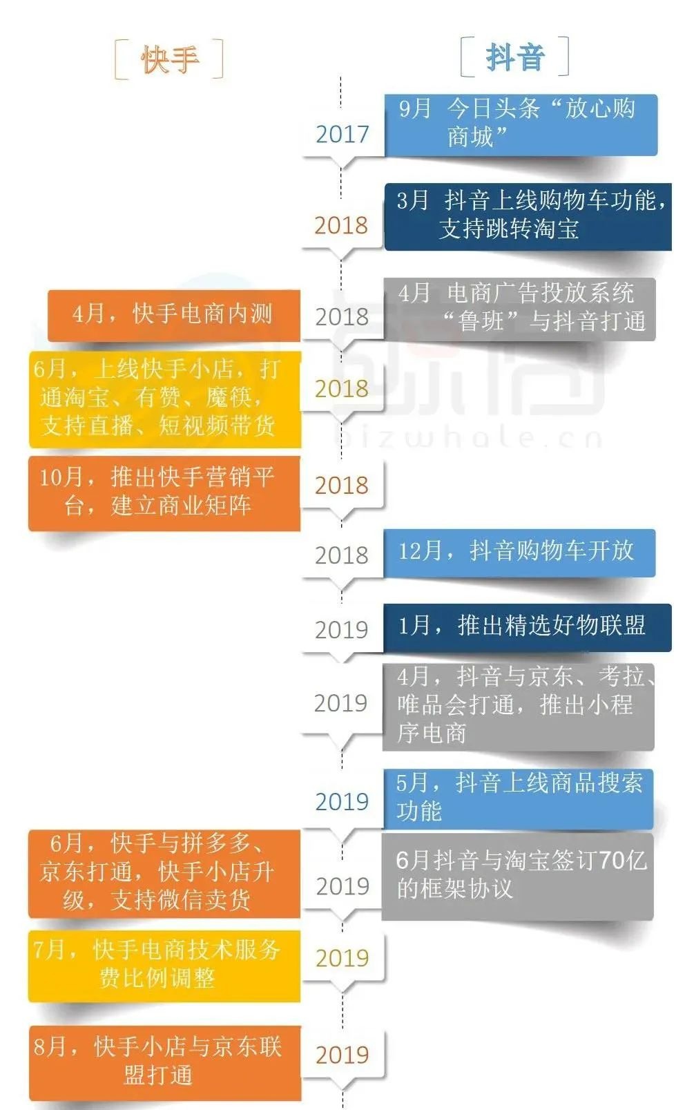 直播電商的路口：快手向左，抖音向右