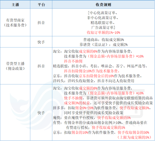 直播電商的路口：快手向左，抖音向右