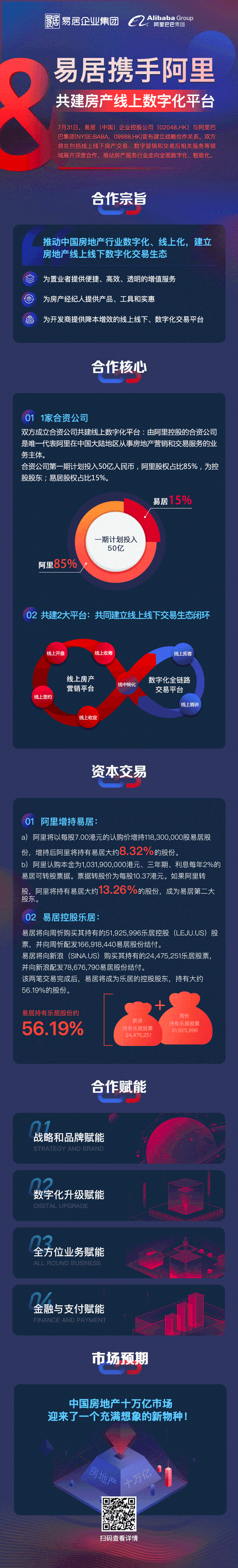 易居聯手阿里共建房產平台