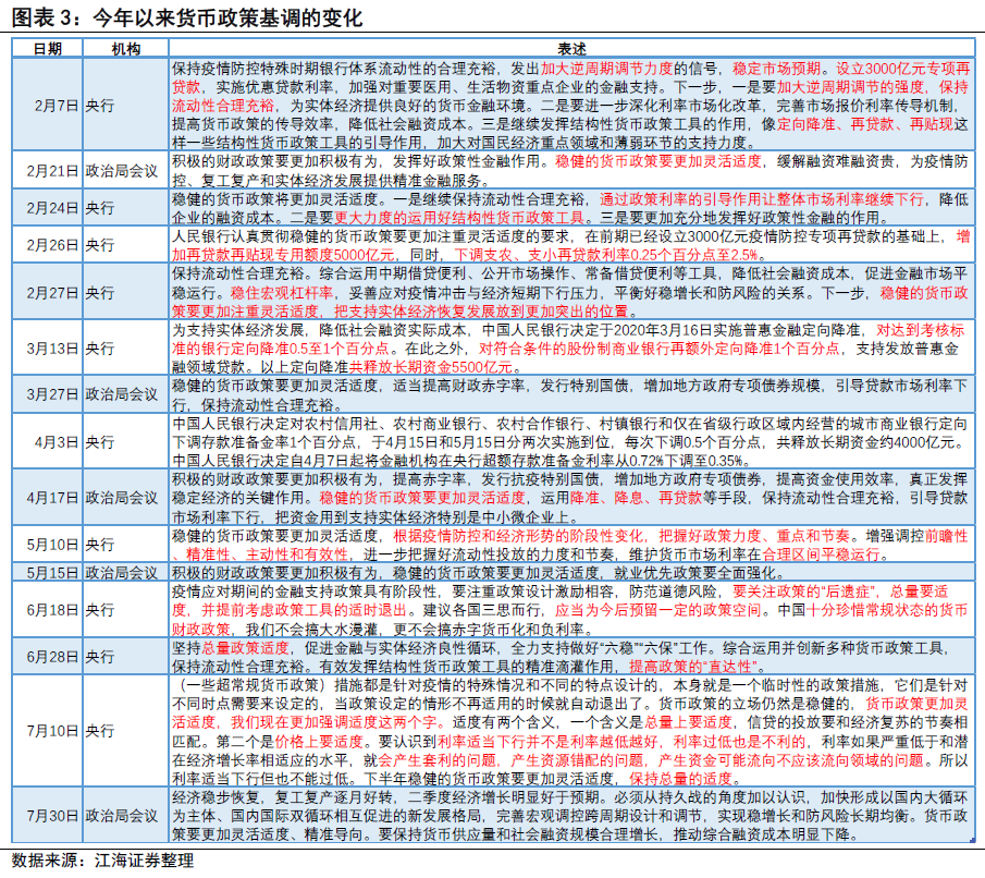 货币政策最松和最紧的阶段都已过去——江海证券下半年流动性展望2020.8.2