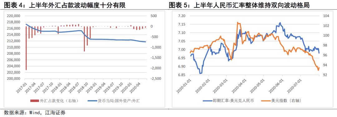 货币政策最松和最紧的阶段都已过去——江海证券下半年流动性展望2020.8.2
