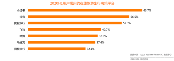 小紅書種草旅遊，那還早了點