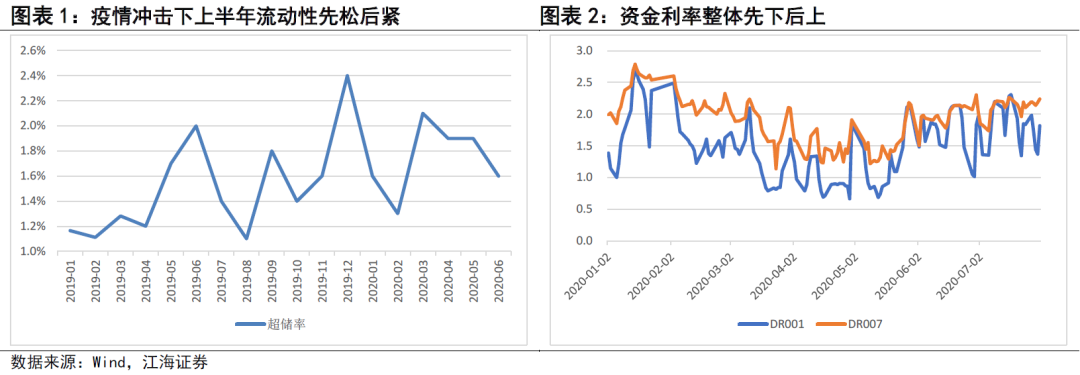 货币政策最松和最紧的阶段都已过去——江海证券下半年流动性展望2020.8.2