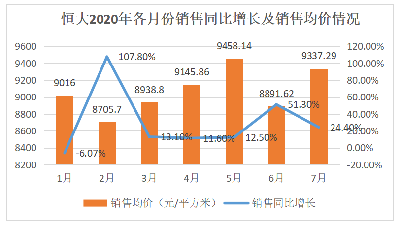 銷售3991億「喘了口氣」 恒大7月份忙著造車和分拆物業