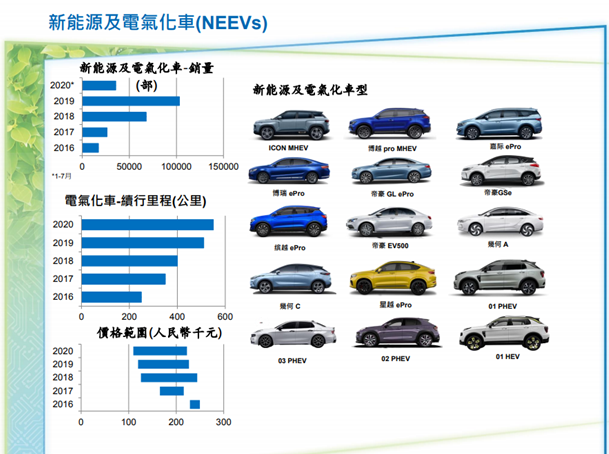 【会议直击】吉利汽車全年销量目标降6% 下半年推6款新车型