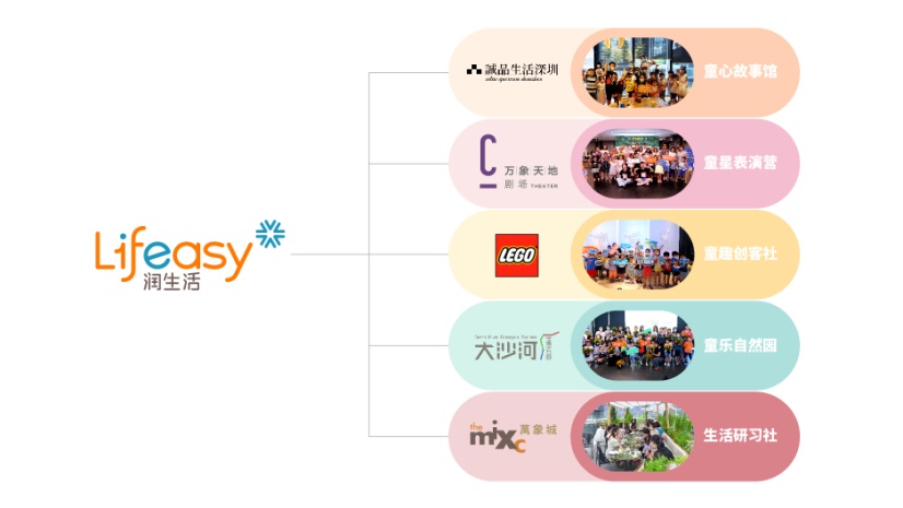 14-5大活動產品線