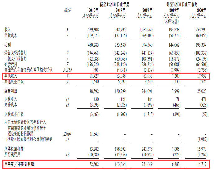 明源雲IPO：政府補貼「救急」
