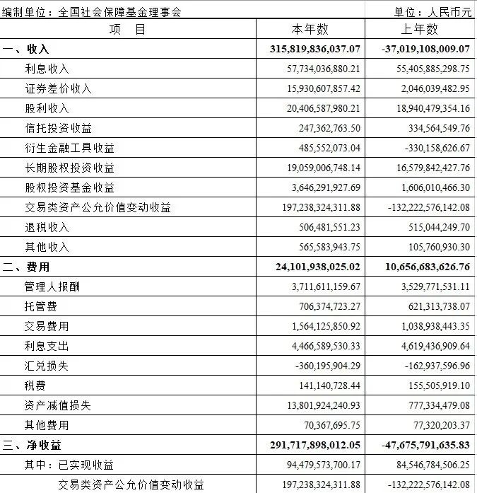 社保基金到底賺了多少錢？一份官方報告揭示答案！