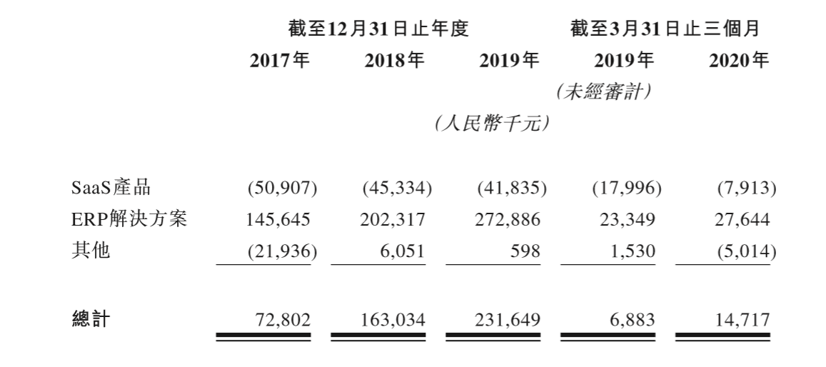 明源雲通過港交所聆訊：SaaS業務連續三年虧損