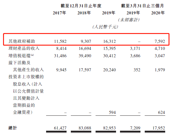 明源雲IPO：政府補貼「救急」