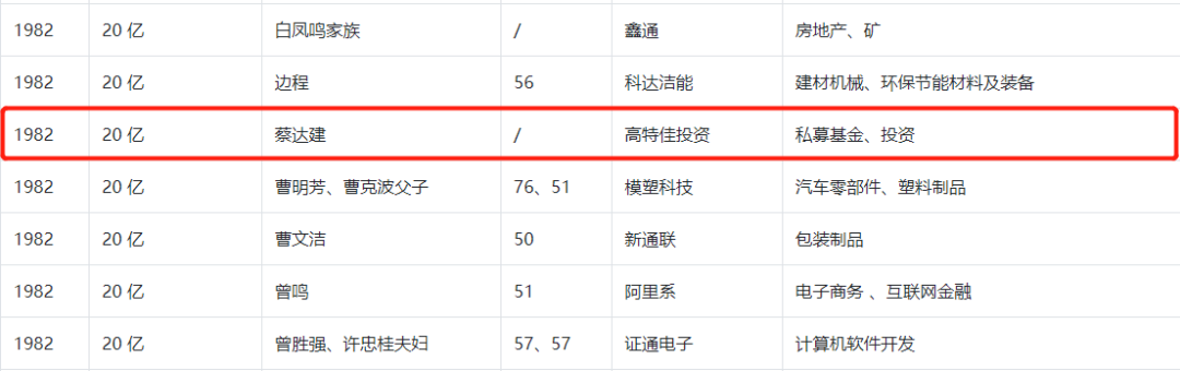 高特佳老板娘舉報丈夫蔡達建婚内出軌 蔡達建曾登上胡潤富豪榜