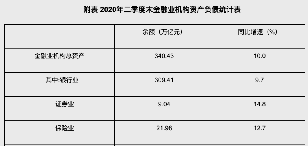 中國金融實力榜：銀行309萬億，保險21萬億，證券呢？