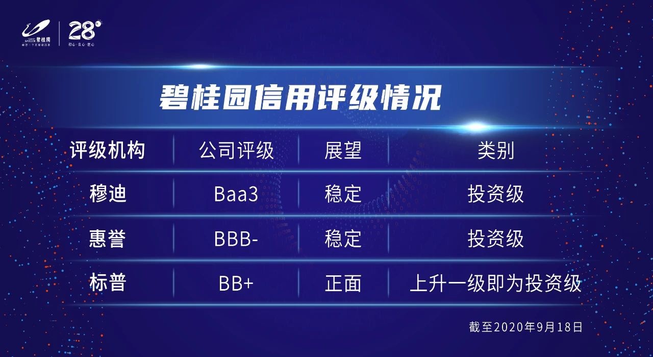 穆迪上調碧桂園評級至投資級B