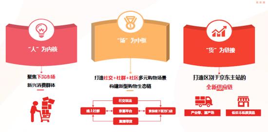 3-6線城市用戶占比7成！京喜“一年級”成績單盡顯“唯快不破”的功力