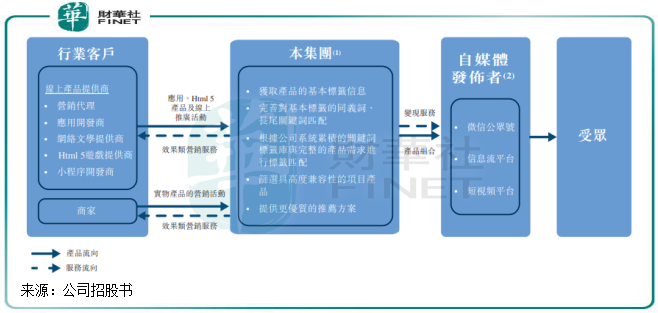 乐享互动港股上市：“数据+算法”优势打造中国版TTD