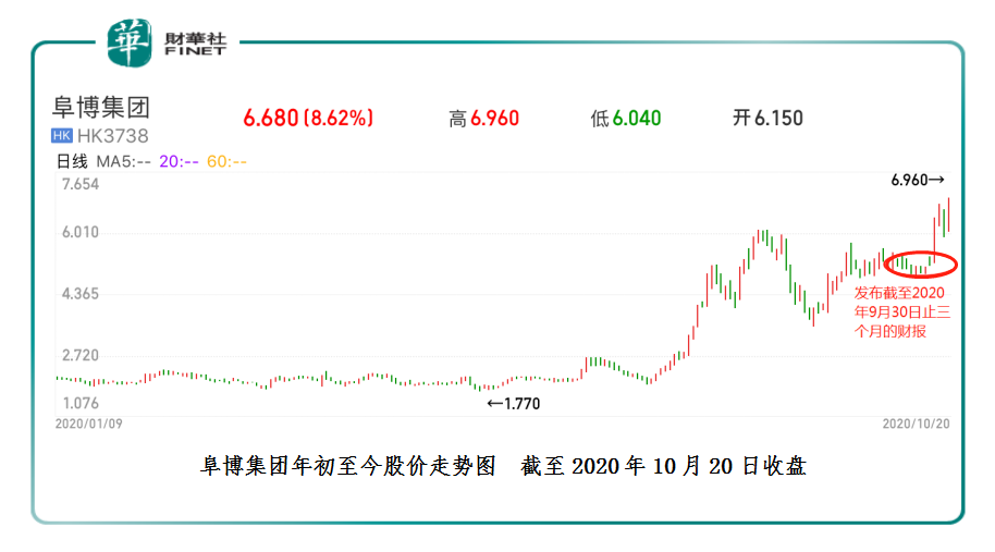 阜博集团：股价创历史新高 近一周累计涨幅达28.7%
