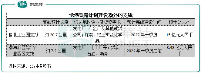西行战略+新支线扩增，沧港铁路未来可期