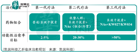 【IPO前哨】歷史增長無法領導未來，凱因科技乙肝臨床進展是看點