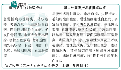 【IPO前哨】歷史增長無法領導未來，凱因科技乙肝臨床進展是看點