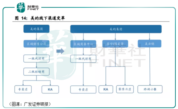 财华洞察 | 涉嫌相关内幕交易！前董秘裸辞，格力阵痛期又遇“断舍离”