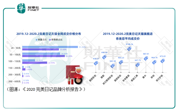 中概股IPO|完美日记不完美！平价标签能走多久？