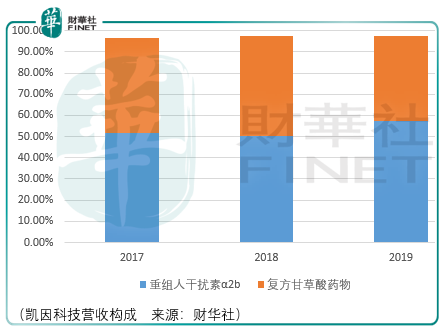 【IPO前哨】歷史增長無法領導未來，凱因科技乙肝臨床進展是看點