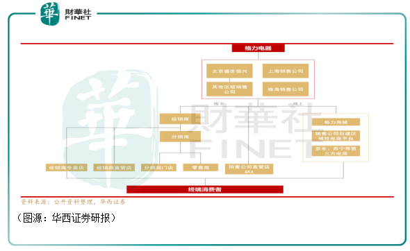 财华洞察 | 涉嫌相关内幕交易！前董秘裸辞，格力阵痛期又遇“断舍离”