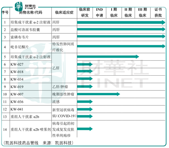 【IPO前哨】歷史增長無法領導未來，凱因科技乙肝臨床進展是看點